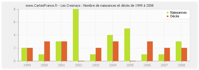 Les Cresnays : Nombre de naissances et décès de 1999 à 2008